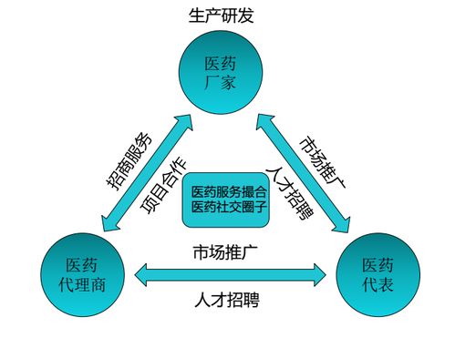 兩票制下藥代轉型路徑 借力互聯網打造新型營銷模式